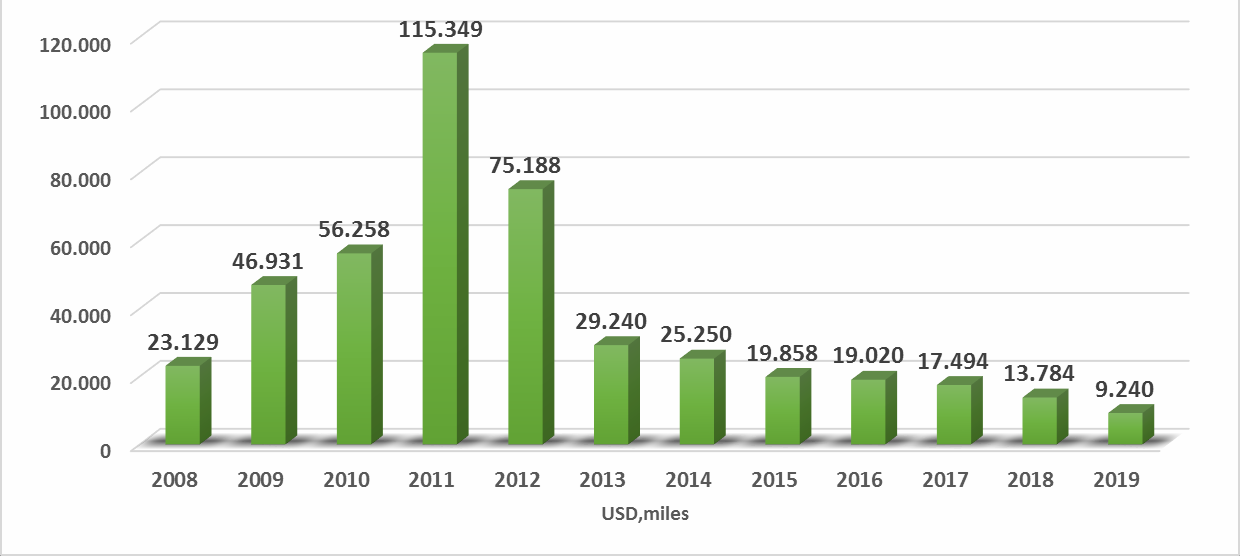 Exportaciones Globales del Café de Ecuador Periodo 2008-2019