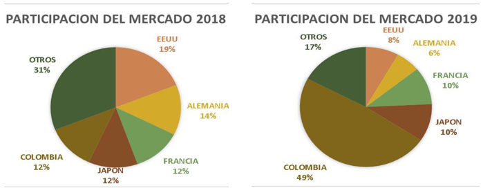 Participación del mercado de
Ecuador