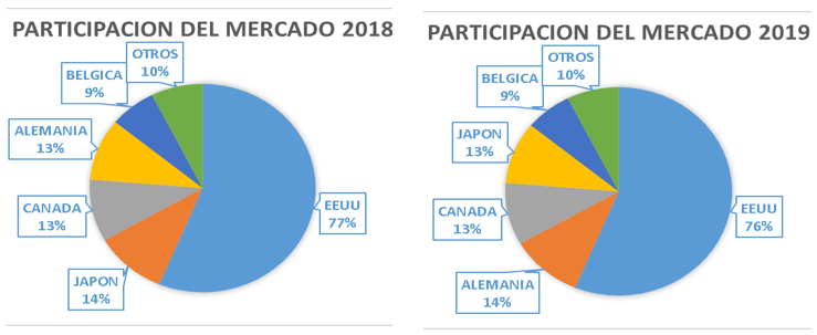 Participación del
Mercado de Colombia