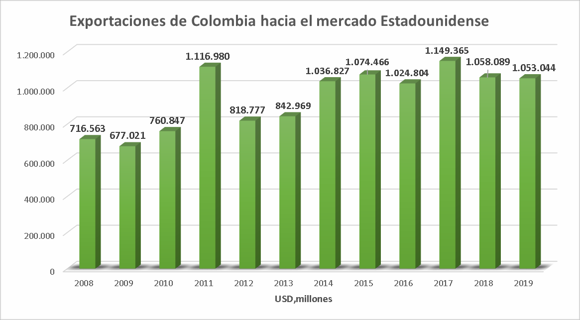 Exportaciones
del Café Colombiano hacia el Mercado Estadounidense