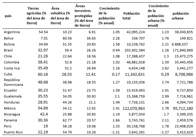 Datos seleccionados de indicadores del desarrollo humano para 2012.