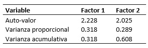Auto-valores y varianzas para la solución factorial de 2 factores.