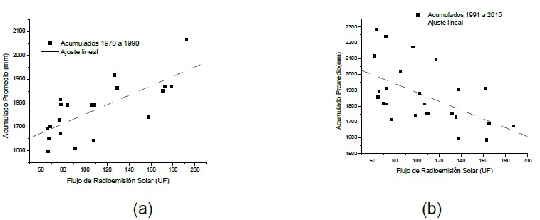 Regresión lineal que muestra el comportamiento de “asociación positiva” entre las variables Flujo de Radioemisión Solar vs Acumulado de Precipitación, en el gráfico superior (a) para el período 1971 a 1990 y en el (b) para los años 1991 a 2015 (1 UF = 10^-22 W/m^2.Hz^-1).