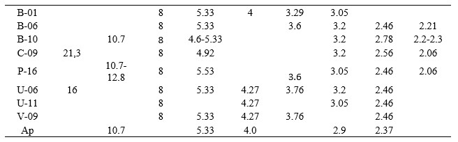 Períodos encontrados mediante Transformada Rápida de Fourier, para las series de acumulados puros anuales para las 8 Estaciones en la primera columna (Todas las cifras representan años enteros y fracción). Columnas 2 a la 10 son los períodos clasificados.