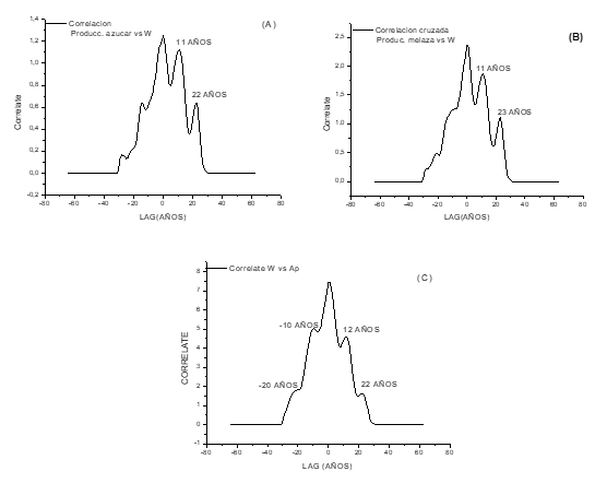 Correlación cruzada entre el índice solar W y la producción de azúcar A y melaza B para el periodo analizado. 