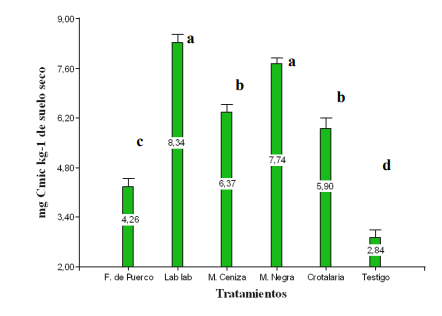 Contenido de C en la
Biomasa Microbiana por la incorporación de cinco especies de AV