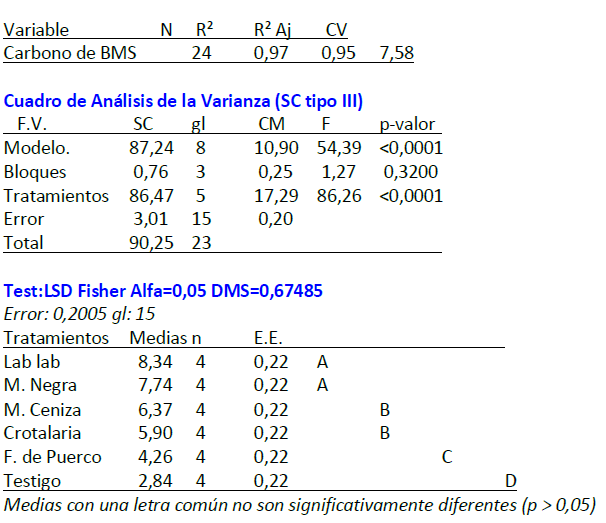Análisis de varianza efecto de abonos verdes sobre
el C-BMS