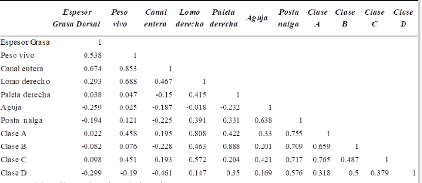 Correlaciones de Grasa Dorsal (mm) Fuente: Elaboración propia en base de datos de campo.