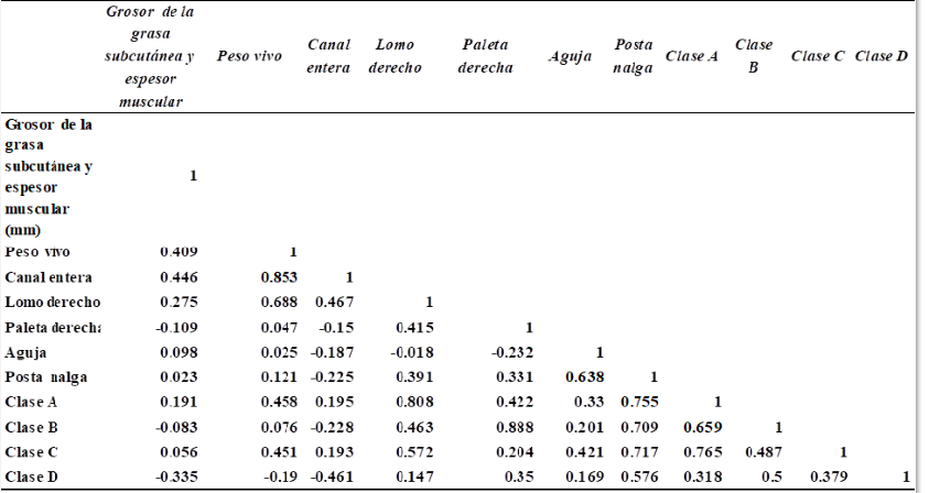 Correlación Grosor grasa subcutánea y espesor muscular (mm) Fuente: Elaboración propia en base de datos de campo.