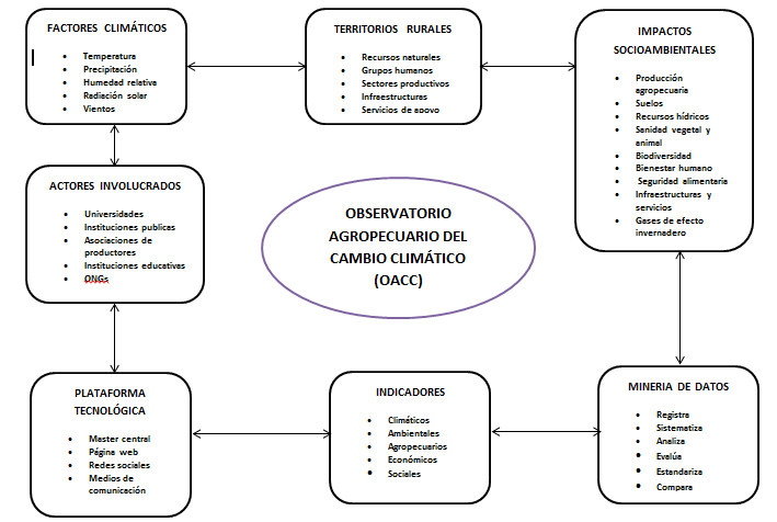  Modelo
de Observatorio Agropecuario del Cambio Climático (OACC) en el departamento
Norte de Santander