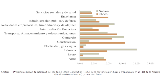 Principales ramas de actividad del Producto Bruto Geografico (PBG) de la provincia de Chaco comparadas con el PBI de la Nacion (Producto Bruto Interno) para el año 2016 