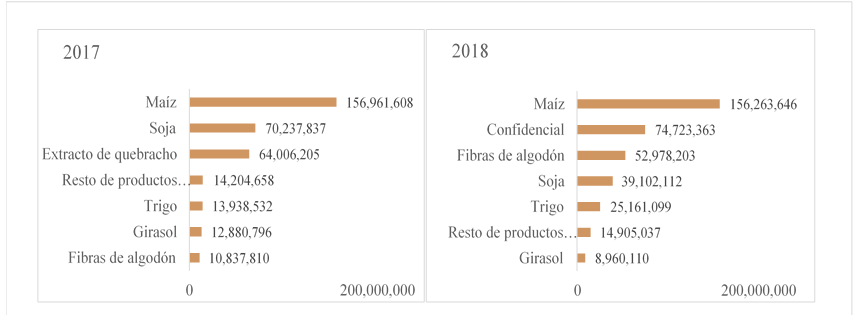 Ranking de exportaciones de Chaco (Valor FOB en dólares)
