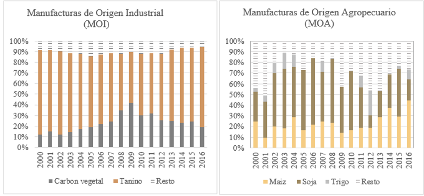 Composición de las principales exportaciones de la provincia de Chaco 