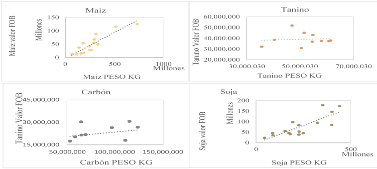 Correlaciones valor FOB peso kg principales exportaciones de Chaco
