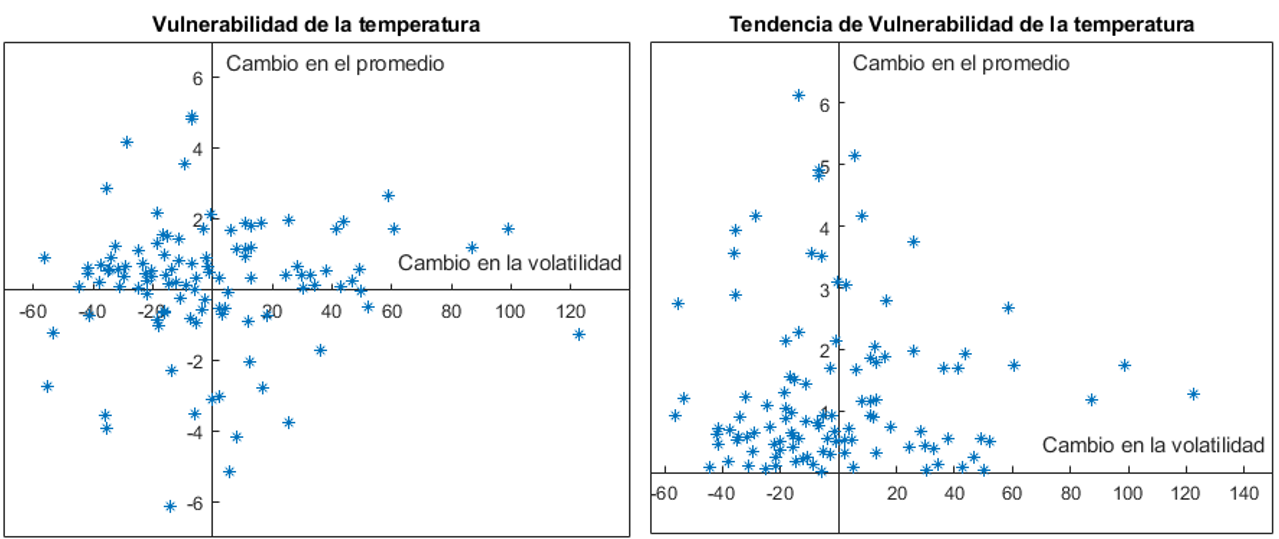Gráficas de la tendencia de temperatura de las áreas urbanas analizadas. Fuente:
elaboración propia con base en RCCDP, y CCSM4_rcp85