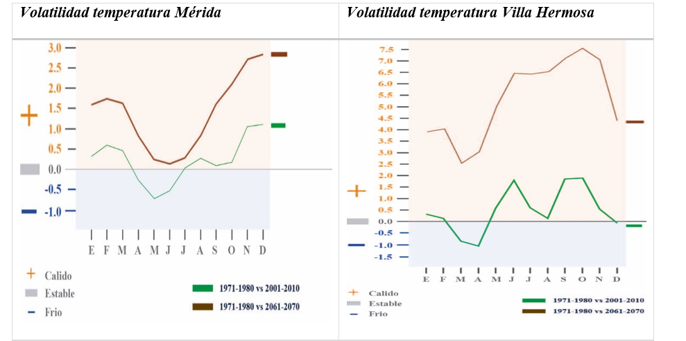 dinámica del índice de volatilidad de la temperatura áreas urbanas de Mérida
y Villa Hermosa.Fuente: elaboración propia con base en RCCDP, y CCSM4_rcp85