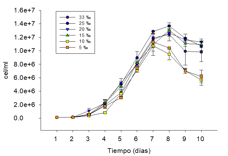 Ritmo de reproducción de Nannochloropsis oculta, cultivada con 0.32 ‰ F/2 Guillard y concentraciones salinas(33 ‰, 25 ‰, 20 ‰, 15 ‰, 10 ‰, 5 ‰),en un período de 10 días.