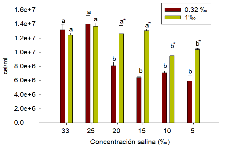 Cantidad  de  células  por  ml  de Nannochloropsis  oculta, cultivada con 0.32 ‰ y 1 ‰ de F/2 Guillard  enconcentraciones salinas (33 ‰, 25 ‰, 20 ‰, 15 ‰, 10 ‰, 5 ‰), 8 días de cultivo. Letras diferentes indican diferencias significativas, de manera individual, para cada batería experimental. *: Indica diferencias  significativas entre  los  tratamientos  con  0.32  ‰  y1  ‰  de  F/2  Guillard  en  una  misma concentración salina.