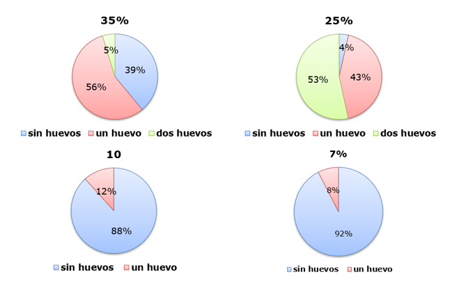 Porcentaje de B. plicatilis con
    huevos, tras dos días de cultivo, a diferentes concentraciones salinas (35 %, 25 %, 10 % y 7 %).