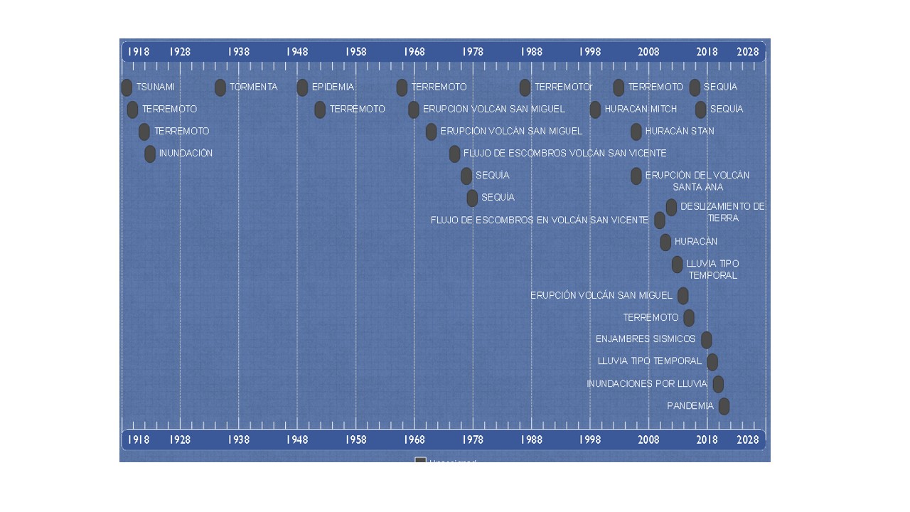 Cronología de los principales desastres en El Salvador.
1900-2020.