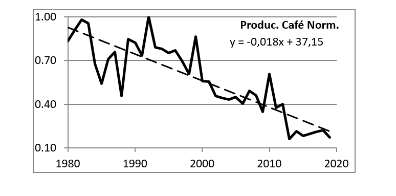 Serie de tiempo
de la producción cafetalera en sus valores normalizados en El Salvador durante
el período de 1980 a 2019. Los acumulados anuales vienen expresados en (qq.). La línea segmentada representa el
ajuste lineal de la tendencia calculada, cuya ecuación se muestra en el gráfico,
siendo el decrecimiento durante el período de aproximadamente de Δ= -77,8%.