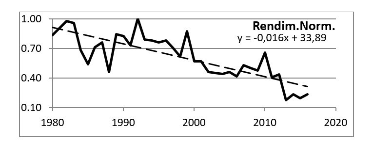 Rendimiento cafetalero
(Promedios anuales normalizados (1980 – 2016). La línea segmentada representa
la tendencia lineal ajustada cuya ecuación aparece sobre el gráfico.
Decrecimiento aproximado Δ= -67%