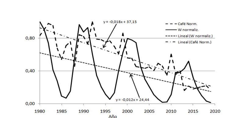 Series de
tiempo de la producción cafetalera y de los promedios anuales del índice solar
W, expresados en unidades normalizadas. Las tendencias lineales calculadas
correspondientes a cada serie están mostradas con las líneas segmentadas
respectivas y sus ecuaciones también asociadas en el gráfico.