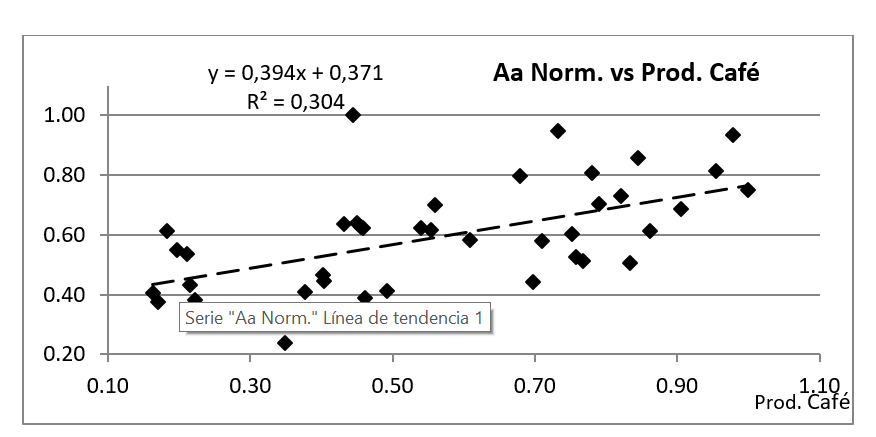 Regresión lineal entre
el índice geomagnético Aa y la producción cafetalera para los 40 años. Ambas
variables normalizadas a su mayor valor. Coeficiente de correlación lineal
p=0,55.