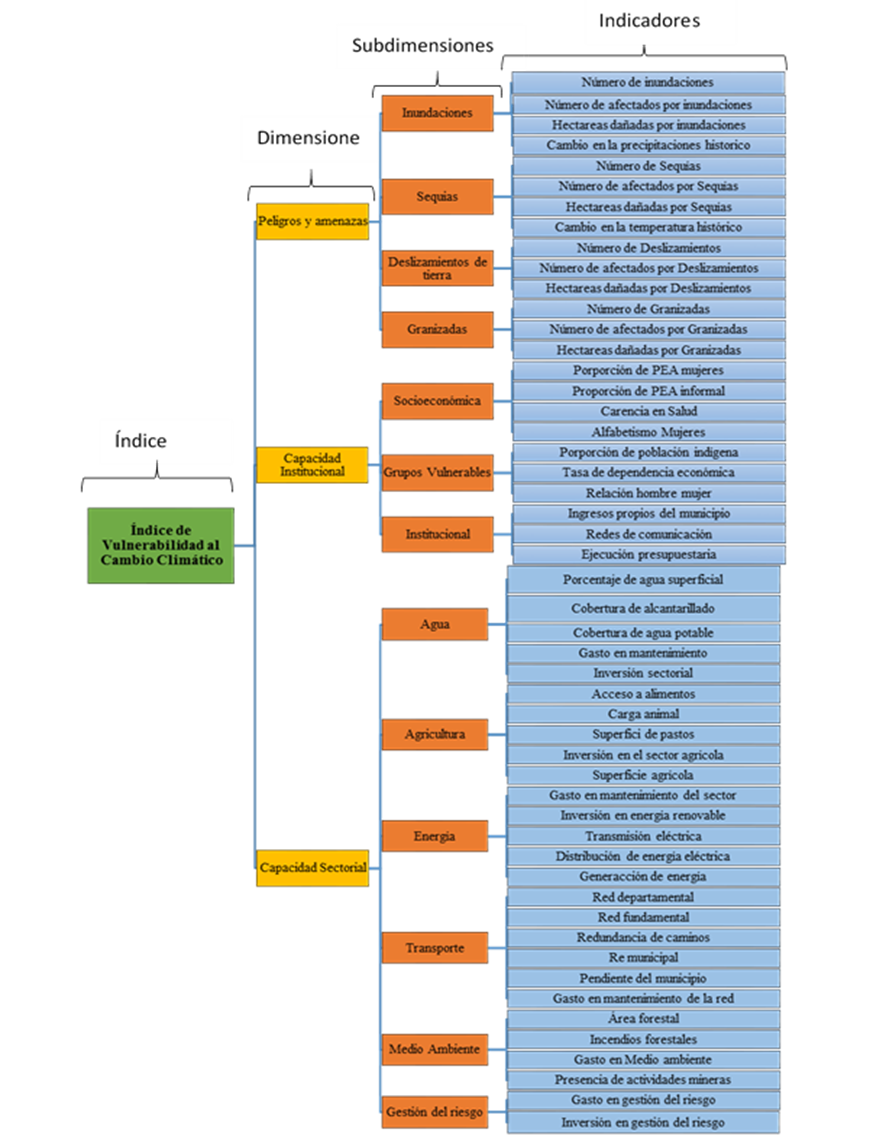Diagrama 1
Componentes del Índice de Vulnerabilidad del Cambio Climático