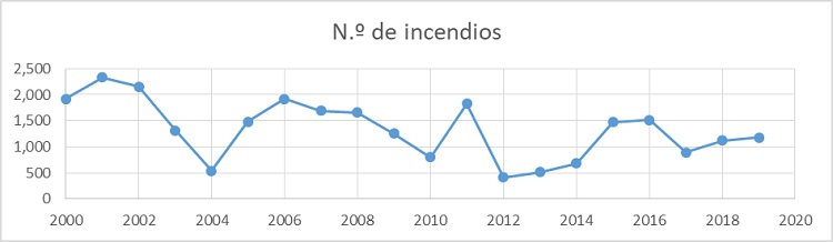Número de incendios reportados en Honduras entre el 2000-2020. 
