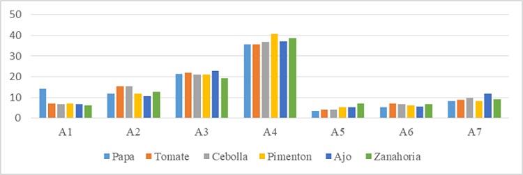 Percepción
de los efectos de la pandemia del Covid-19 en la calidad de hortalizas
consumidos en los hogares