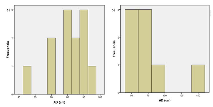 Estructura de longitudes totales de la
especie Dasyatis longa captura por la pesca artesanal. a) machos, b) hembras