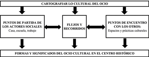 Diagrama de
las relaciones y encuentros del ocio cultural
