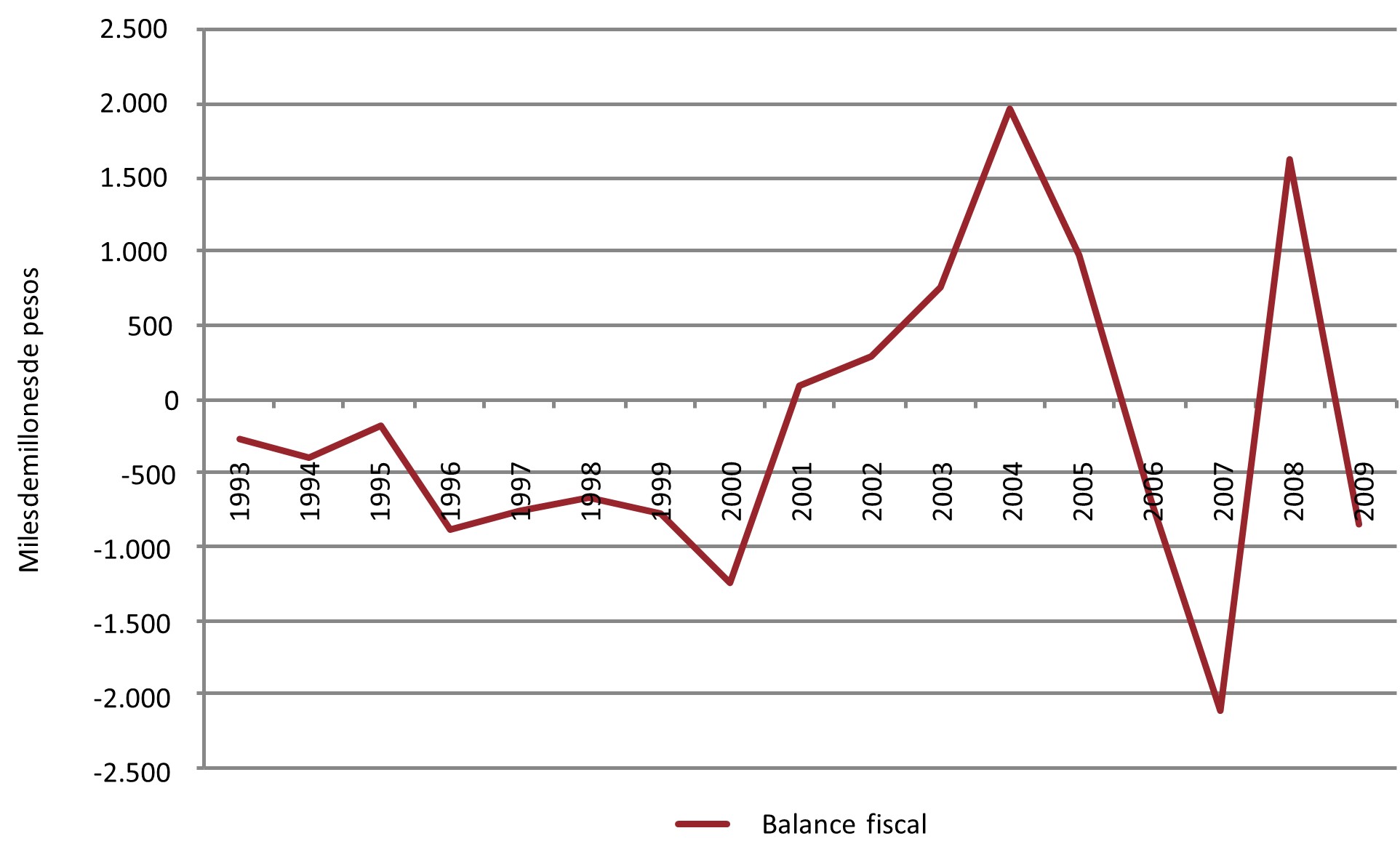 Balance
fiscal de las entidades territoriales, 1993-2009