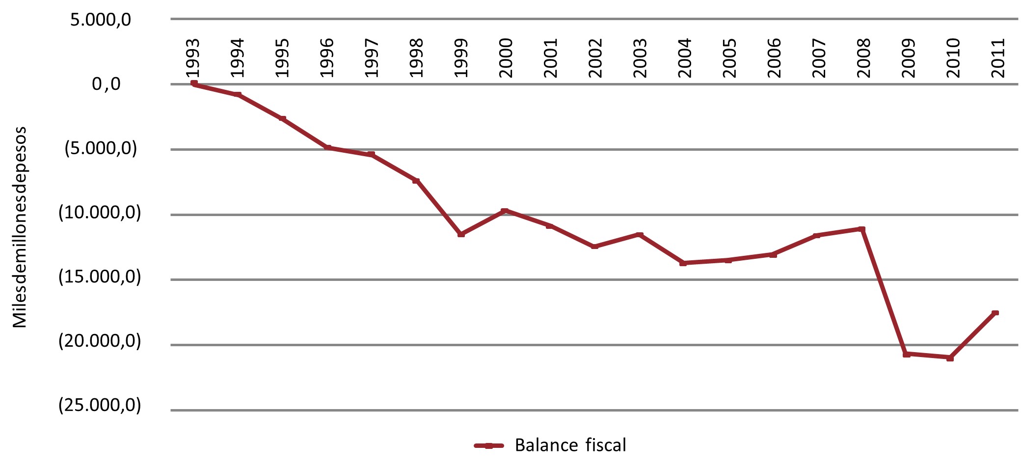 Balance
fiscal del gobierno nacional central, 1993-2011