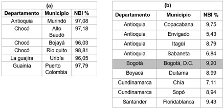 Municipios con indicador de NBI mayor
al 95% (a) y menor al 10% (b), 2011