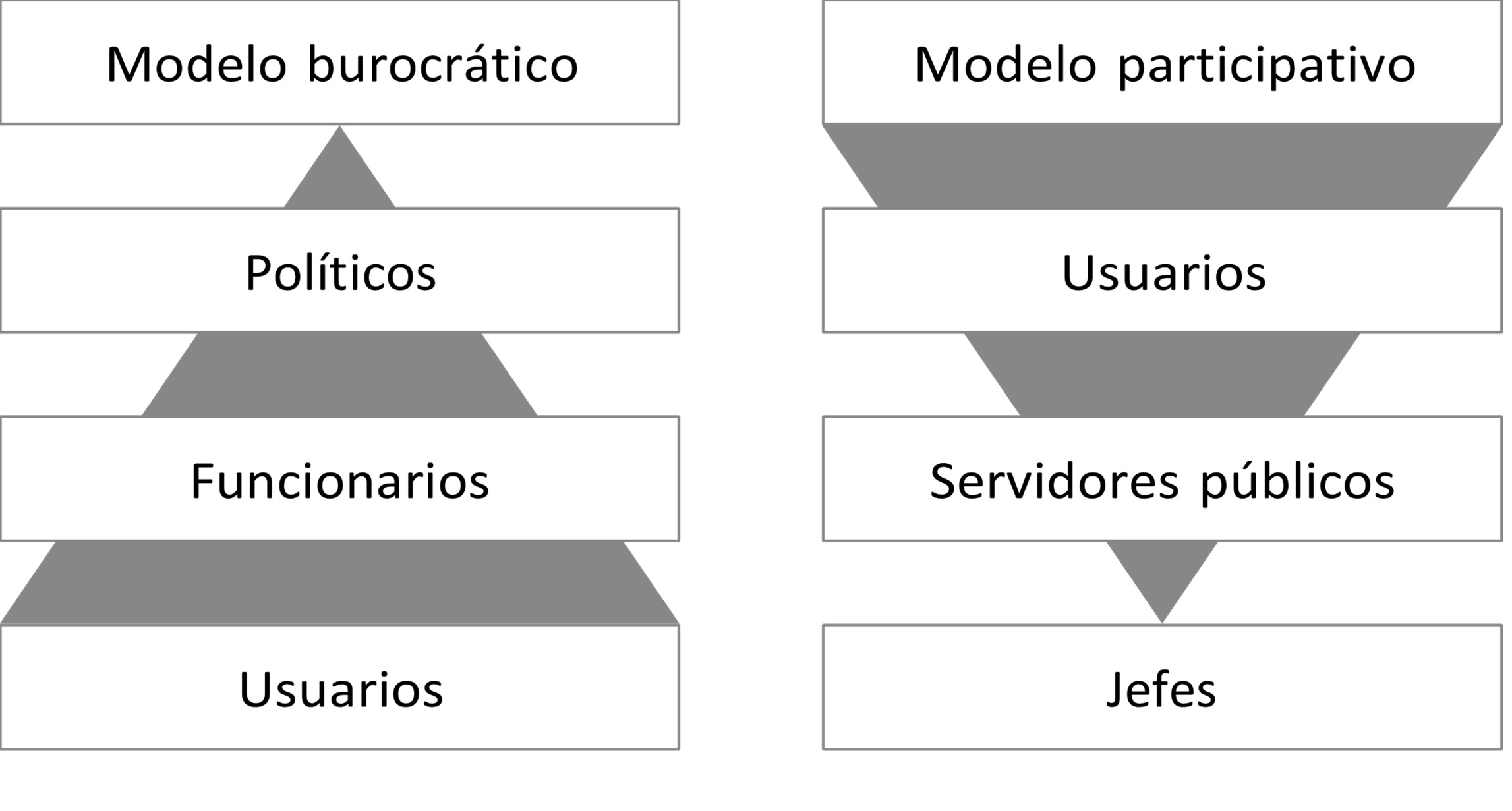 Comparación de modelos de Estado: burocrático vs. participativo