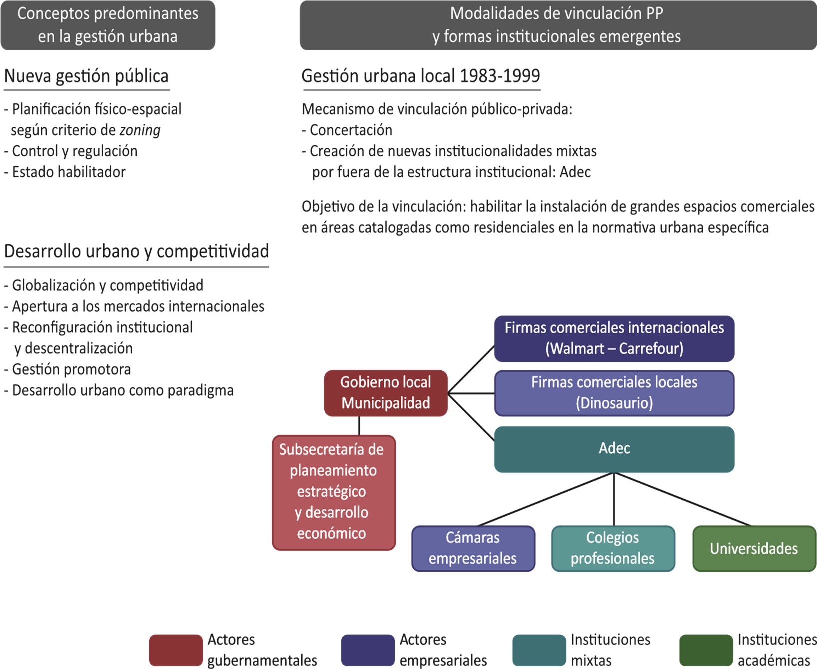 Conceptos predominantes y modalidades de vinculación público-privada,
implementados en la gestión urbana local. (Córdoba, Argentina, 1983-1999)