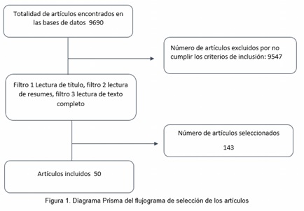 Diagrama Prisma del flujograma de selección de los artículos