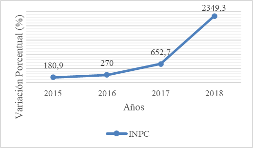 Variaciones del INPC 2015-2018