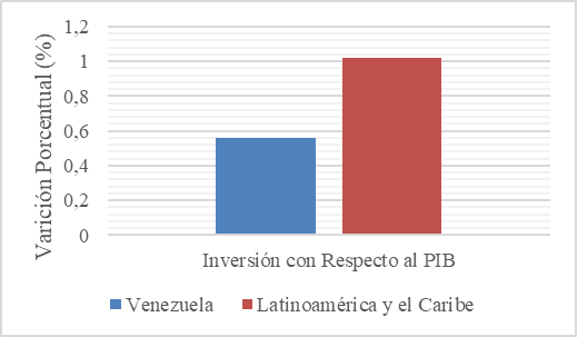 Inversión Nacional en Ciencia
Tecnología e Innovación con respecto al PIB frente a Latinoamérica y el Caribe