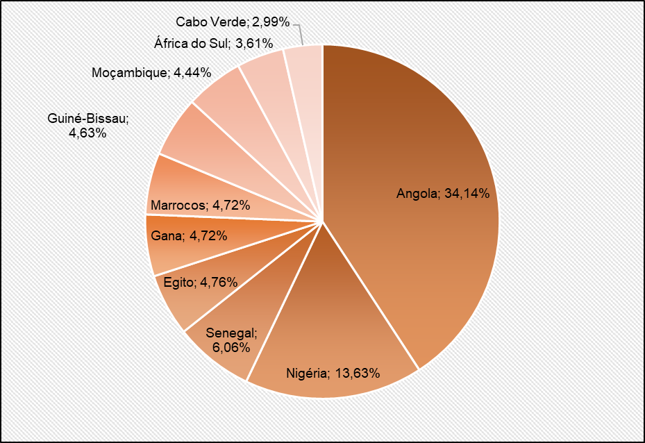  Principais países africanos emissores de imigrantes
permanentes para o Brasil – 2011/2016