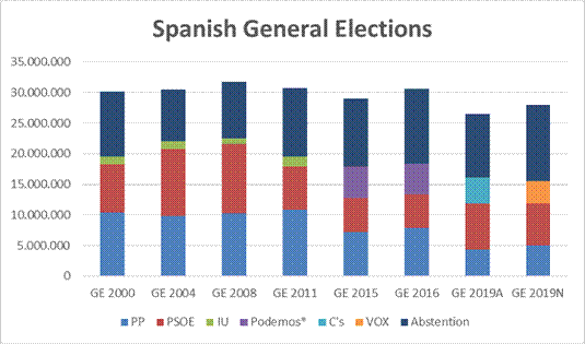 Spanish Electoral Results in
General Elections since 2000