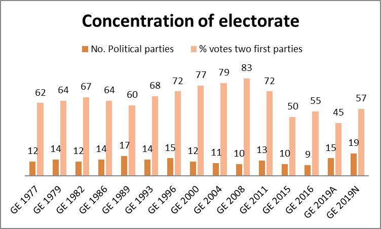 Percentage of Votes for the Two
Leading Parties