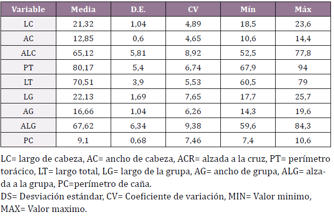 Estadísticos descriptivos de
las variables zoométricas evaluadas en el paraje Borbarán (n=121).