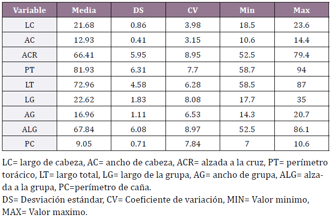 Estadísticos descriptivos de las variables zoométricas
evaluadas en Cabras Criollas del Sur de Mendoza, Argentina (n=835)