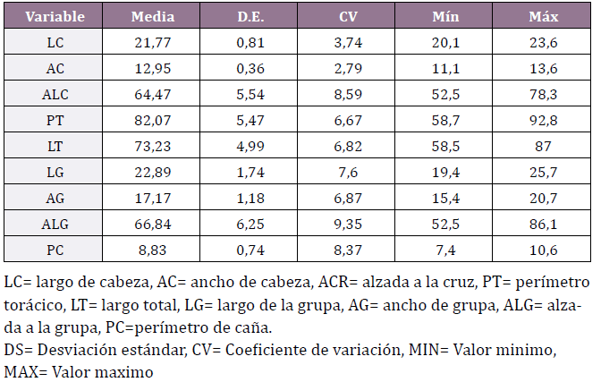 Estadísticos descriptivos de
las variables zoométricas evaluadas en el paraje El Nihuil (n=123)