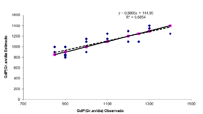 Análisis de regresión de los datos observados y simulados
para GdP