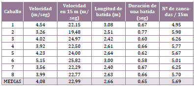 Tabla
Nº1. Parámetros lineales de los
Caballos Criollos Argentinos