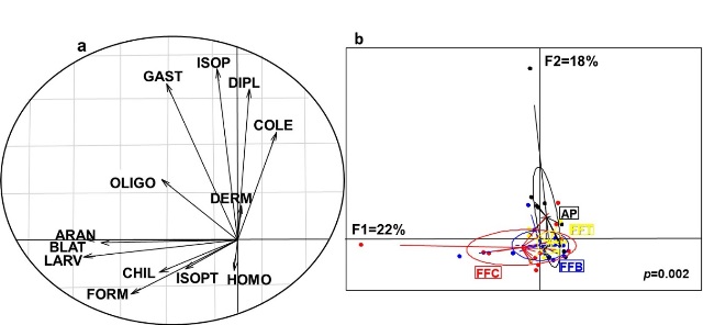 Análisis de componentes principales (PCA) de los indicadores de la macrofauna del
suelo.